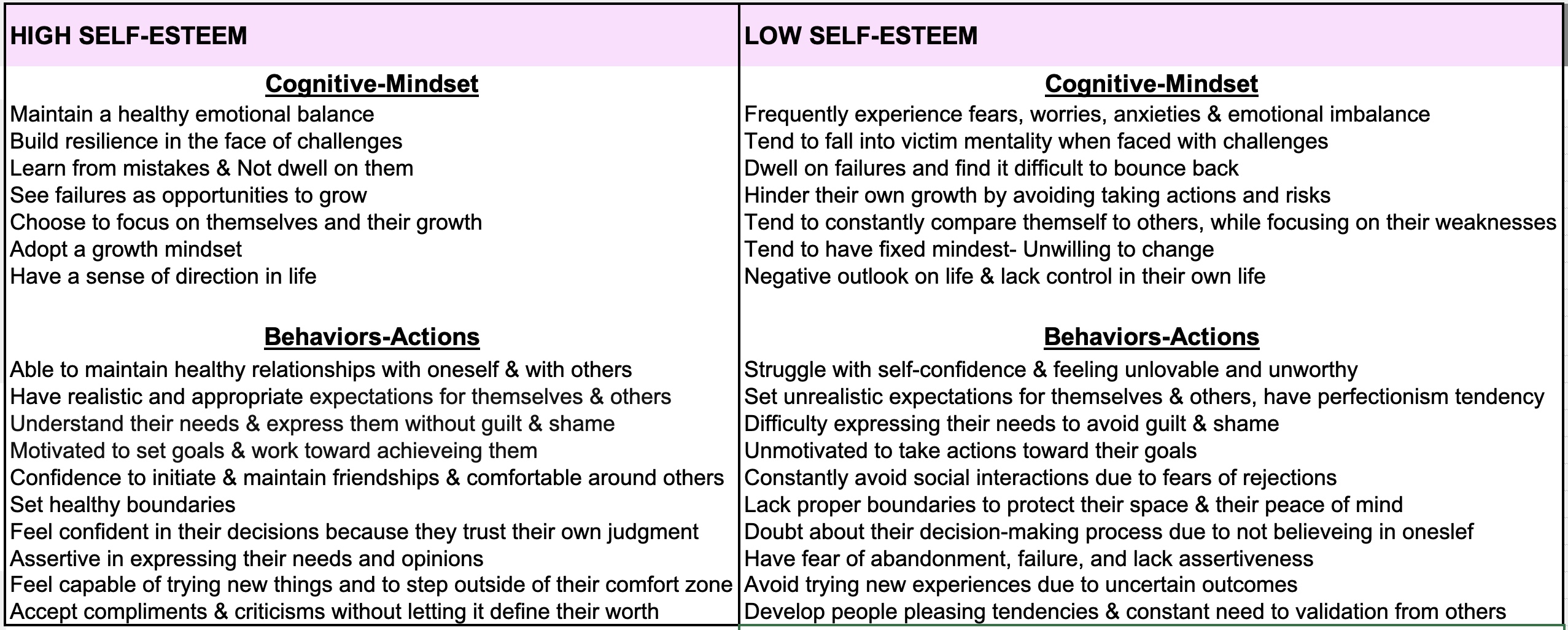 Comparaison table between high and low-self esteem